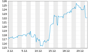 Chart TUI AG Wandelanl.v.2024(2029/2031) - 1 Monat