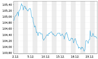 Chart Deutsche Bank AG FLR-MTN v.24(34/35) - 1 Monat