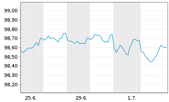 Chart Kreditanst.f.Wiederaufbau Med.Term Nts. v.24(31) - 1 Month