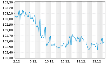 Chart HOWOGE Wohnungsbaug.mbH EO-MTN v.2024(2024/2030) - 1 Month