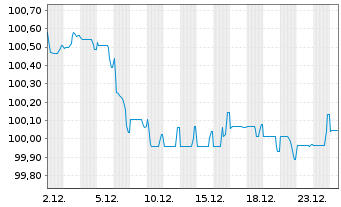 Chart Amprion GmbH MTN v. 2024(2030/2030) - 1 Monat