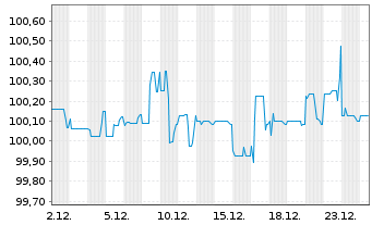 Chart Neue ZWL Zahnradw.Leipzig GmbH v.2024(2027/2029) - 1 Monat