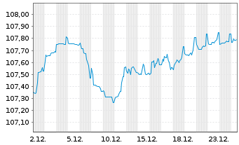 Chart Deutsche Bank AG FLR-Nachr.Anl.v.24(31/unb.) - 1 Month
