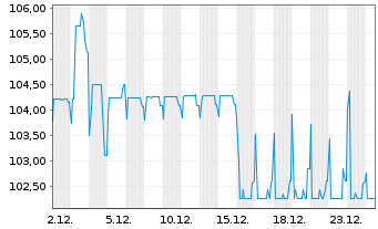 Chart PCC SE Inh.-Teilschuldv. v.24(25/30) - 1 Month