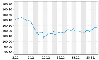Chart Kreditanst.f.Wiederaufbau Med.Term Nts. v.25(28) - 1 Monat