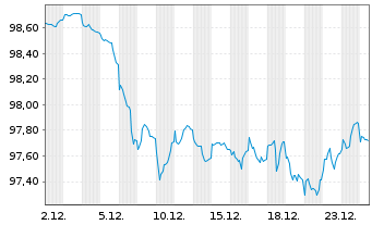 Chart Kreditanst.f.Wiederaufbau Med.Term Nts. v.25(35) - 1 Monat
