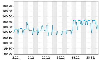 Chart Saarland, Land FLR-Landesschatz.R.4 v. 25(31) - 1 Month