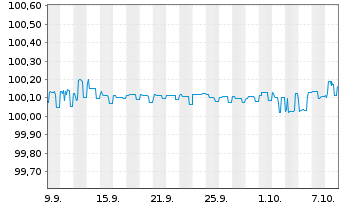 Chart Saarland, Land FLR-Landesschatz.R.3 v. 26(34) - 1 Month