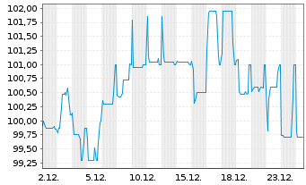 Chart PCC SE Inh.-Teilschuldv. v.24(25/29) - 1 Month