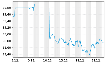Chart Saarland, Land Landesschatz R.1 v.2025(2035) - 1 Monat
