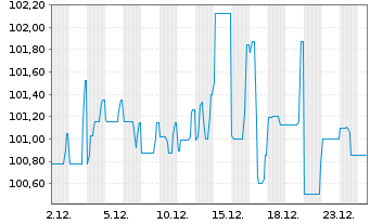 Chart Score Capital AG Anleihe v.2024(2027) - 1 Month