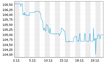 Chart SANHA GmbH & Co. KG Inh.-Schv. v.2024(2027/2029) - 1 Month