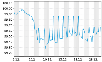 Chart Niedersachsen, Land Landessch.v.25(30) Ausg.923 - 1 Monat