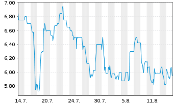 Chart Novogenia AG - 1 Monat