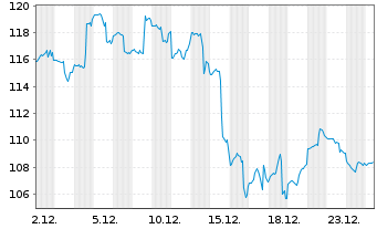 Chart LBBW Internet der Zukunft Inhaber-Anteile R - 1 Monat