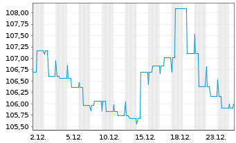 Chart Opportunistic Deep Value Fd UI Inhaber-Anteile R - 1 Monat