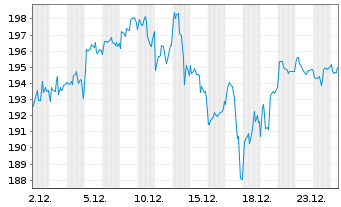 Chart CoIQ Collective Intelligen.Fd Inhaber-Anteile R - 1 Monat