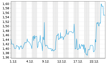 Chart hGears AG - 1 Monat