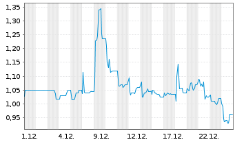 Chart tokentus Investment AG - 1 Monat