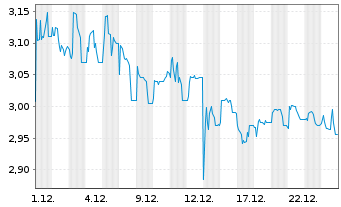 Chart Bike24 Holding AG - 1 Monat