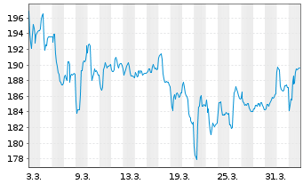Chart TT Contrarian Global Inhaber-Anteile P - 1 Month