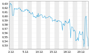 Chart Cherry AG - 1 Monat