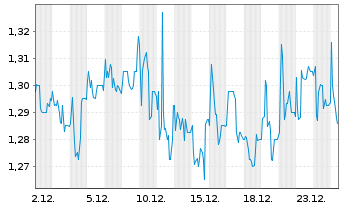 Chart Mister Spex SE - 1 Monat