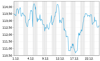 Chart Haas invest4 innovation Inhaber-Anteile S - 1 Monat