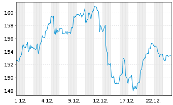 Chart Cybersecurity Leaders Inhaber-Anteile W - 1 Monat