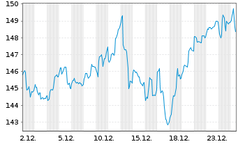 Chart Hard Value Fund Inhaber-Anteile Klasse R - 1 Monat