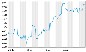 Chart Empiria Stiftung Balance globa Inhaber-Anteile R - 1 Monat