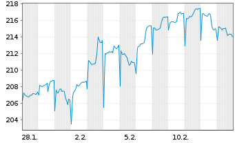 Chart Empiria Stiftung Balance globa Inhaber-Anteile Z - 1 Monat