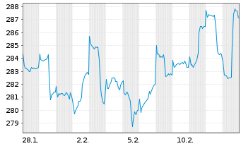 Chart Empiria Max Return global Inhaber-Anteile V - 1 Monat
