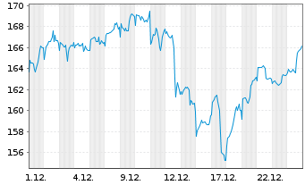 Chart ARAMEA METAWORLD Inhaber-Anteile R - 1 Monat