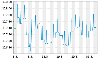 Chart First Private Sys.Merger Opps Inh.Anteile EUR R - 1 Month