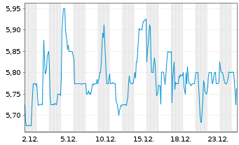 Chart SMT Scharf AG - 1 Monat