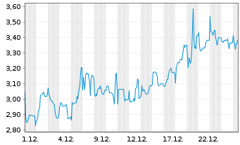 Chart Cantourage Group SE - 1 Monat