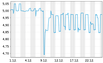 Chart DN Group AG - 1 Monat