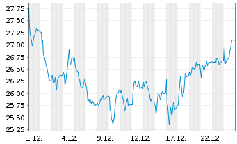 Chart IONOS Group SE - 1 Monat