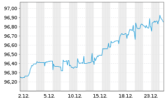 Chart Zalando SE Wandelanl.v.20(25/27)Tr.B - 1 Month
