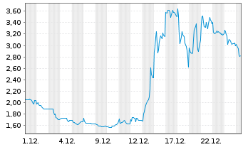 Chart SYNBIOTIC SE - 1 Monat