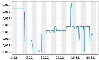 Chart co.don AG - 1 Monat