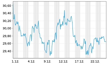 Chart FUCHS SE - 1 Month