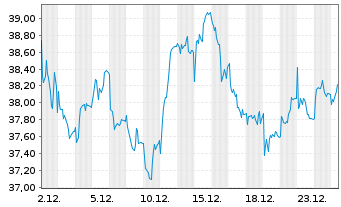Chart FUCHS SE VZ - 1 Monat