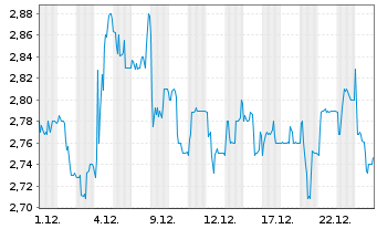 Chart Ringmetall SE - 1 Monat