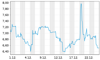 Chart PLANETHIC GROUP AG - 1 Monat