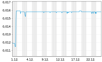 Chart PAION AG - 1 Monat
