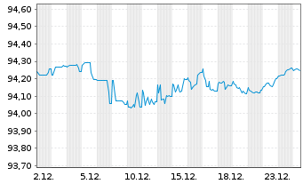 Chart EWE AG Med.Term Nts.v.21(28/28) - 1 Monat