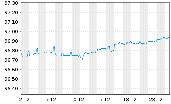 Chart Vonovia SE Medium Term Notes v.21(21/27) - 1 Month