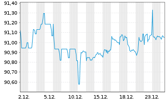 Chart Vonovia SE Medium Term Notes v.21(21/29) - 1 Month